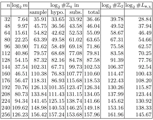 Table 1. Cost of solving Search-LWE for parameters suggested in [29] with d = 1, t = 3, ϵ = 0.99 with BKW.