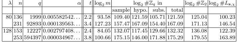 Table 3. Cost of ﬁnding G ≈ s for parameters suggested in [5] with d = 2, ϵ = 0.99.