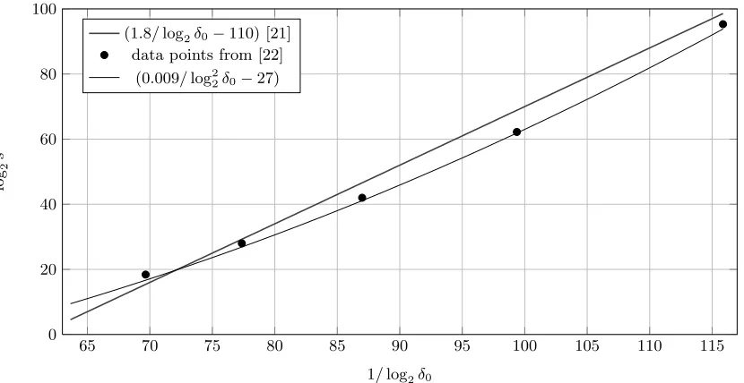 Fig. 1. BKZ running times in seconds s for given values of δ0.