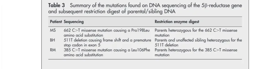 Table 3Summary of the mutations found on DNA sequencing of the 5b-reductase gene