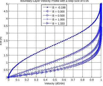 Figure 2. Velocity profiles for different pressure gradients.                                        