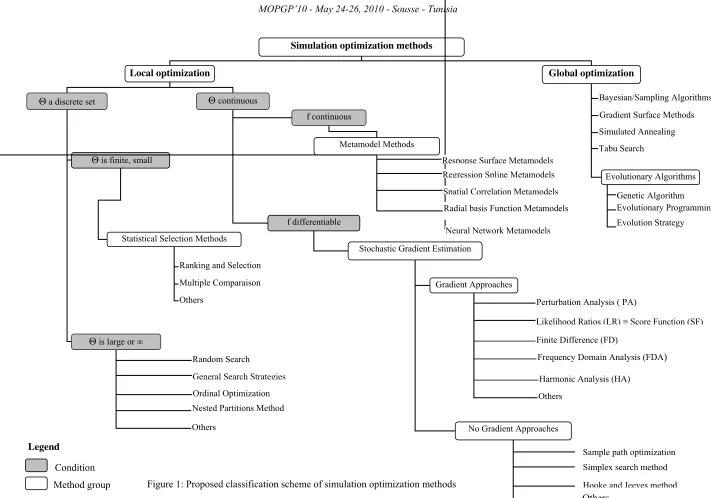Figure 1: Proposed classification scheme of simulation optimization methods 