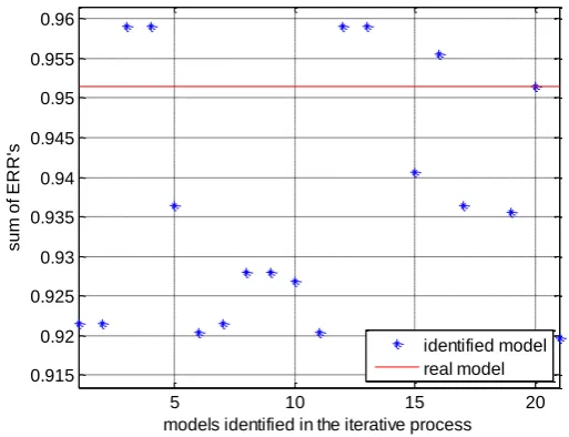 Table 3 Results produced by the standard OFR algorithm for example 2 