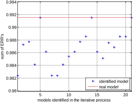 Fig 3 shows that 3 in 21 models gave the maximum SERR value which is equal to the SERR of the 