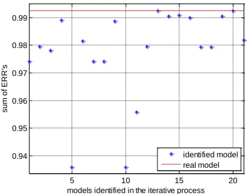 Table 2 Model identified using the iOFR algorithm for example 1 