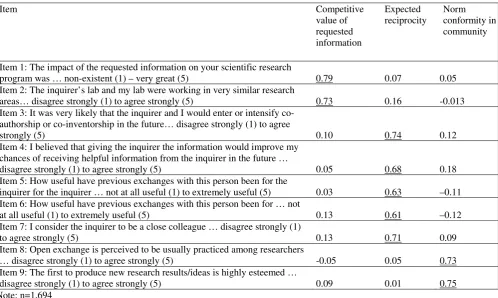 Table 1. Factor loadings 