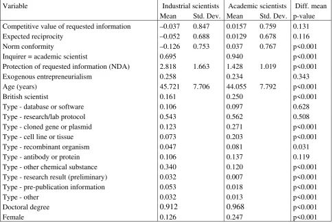 Table 3: Summary statistics of independent variables 