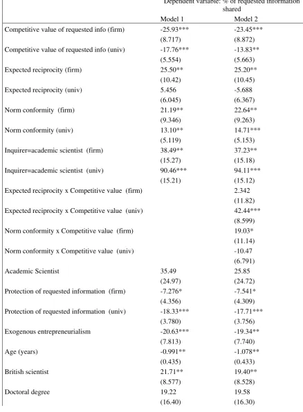 Table 4. Interval-based regression on % of information shared 