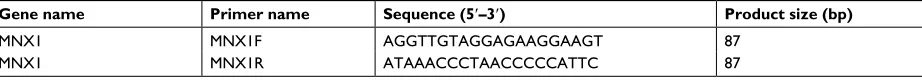 Table 1 PCR primers for bisulfite deep sequencing