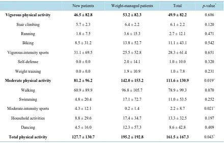 Table 2. Mean and standard deviation of MET minutes per week by the study groups 1.                                    