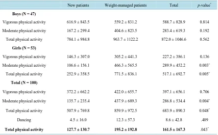 Table 4. Mean (and standard deviation) of MET minutes per week by the study groups and gender