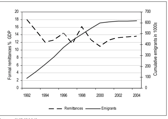 Figure 4.2 Albania emigration and remittances 
