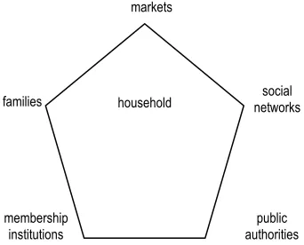 Figure 4.4  The Welfare Pentagon 