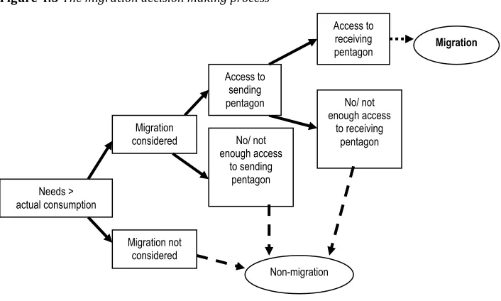 Figure 4.5 The migration decision making process 
