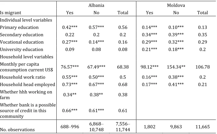 Table 4.3 Differences between migrants and non-mig ants: Mark t institreutions 