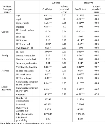 Table 4.7 Probit analysis on the probability to be a migrant 