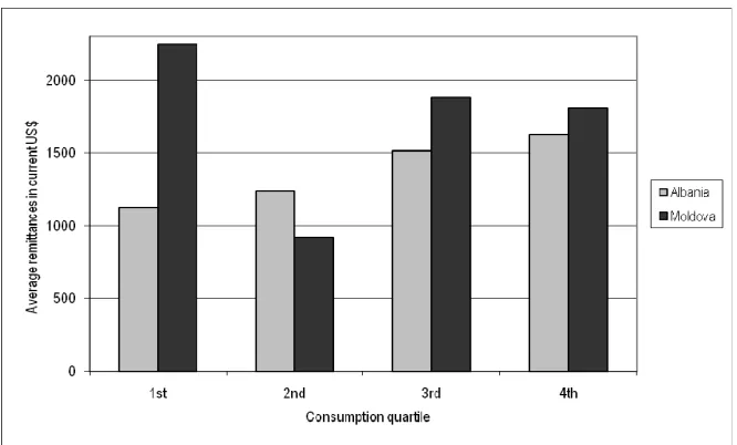Figure 4.6 The level of remittances/ consumption quartile 