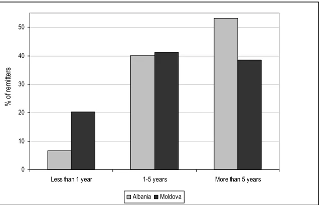 Figure 4.7 Years abroad 
