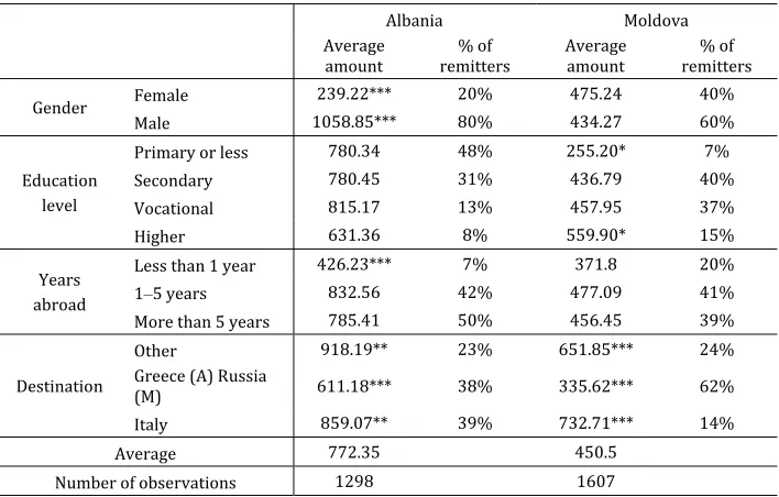 Table 4.8 Characteristics of remitters 