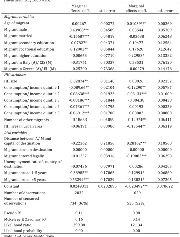 Table 4.9 Results of the Tobit regression for the combined model 