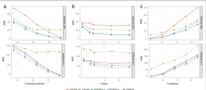 Figure 5 Performance on simulated data. Average mean squared error (MSE) while varying (a) the training set size N, (b) the number of tasks T, and (c) the number of attributes D
