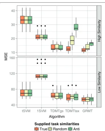Figure 6 Performance varying the supplied similarities. Mean squared error (MSE) while varying the supplied similarities