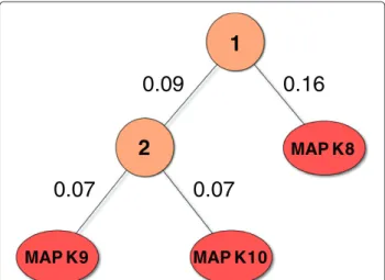 Figure 9 Alternative taxonomy for the MAPK subset. The alternative taxonomy was generated with UPGMA from the Spearman correlations between the pIC50 values of the MAPK subset targets.