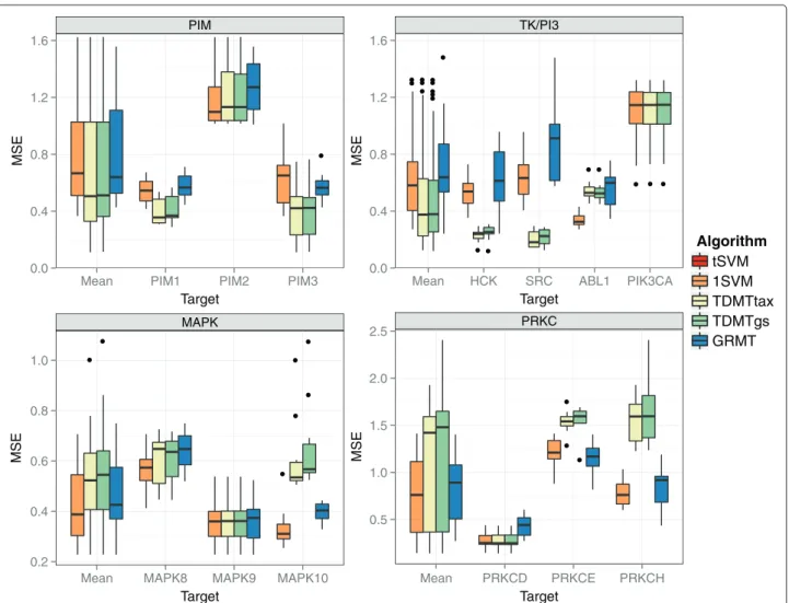 Figure 10 Leave-one-sequence-out performance on kinase subsets. Mean squared error (MSE) for leave-one-sequence-out validation