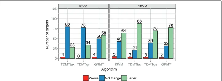 Figure 11 Comparison of algorithms to baseline methods on kinome data. Summary of the differences between each algorithm and baseline methods on the 112 kinase targets