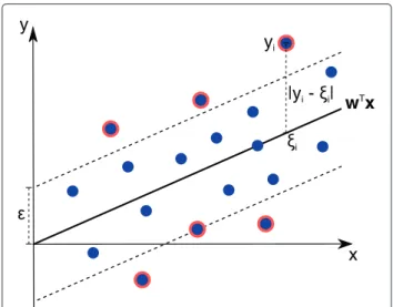 Figure 1 Support vector regression (SVR). Illustration of an SVR regression function represented by w T x