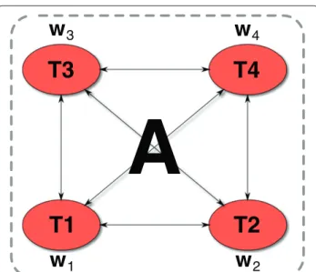 Figure 3 Graph-regularized multi-task (GRMT) SVR training. The example shows four tasks, represented by four nodes of a graph, and their corresponding weight vectors w 1 , 