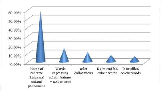 Figure 1. The way of thinking on forming yellow color in Mongolian 