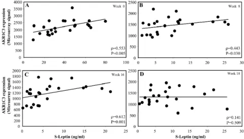 Fig. 3. Correlations between serum leptin levels and AKR1C3 expression in sc adipose  tissue in 24 obese subjects who were on a VLCD