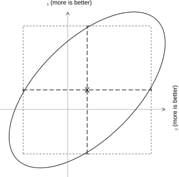 Figure 1: Example of area of probability density plane covered under different assumptions about the dependence of achievement scores