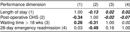 Table 2: Correlation between performance dimensions
