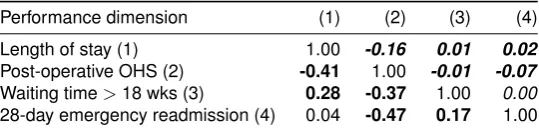 Table A4: Correlation between performance dimensions - ac-counting for provider average risk factors