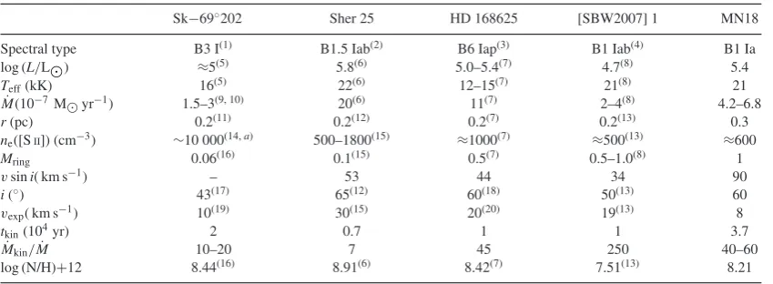 Table 7. Blue supergiants and cLBVs with hourglass-like circumstellar nebulae.