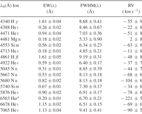 Table 4. EWs, FWHMs and RVs of main lines in the low-resolution spec-trum of MN18.