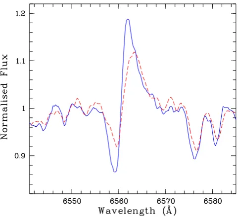 Figure 4. Daily time-scale line proﬁle variability in Hα and the C II λλ6578,6583 doublet: 2013 April 26 (solid line) and 2013 April 27 (dashed line).