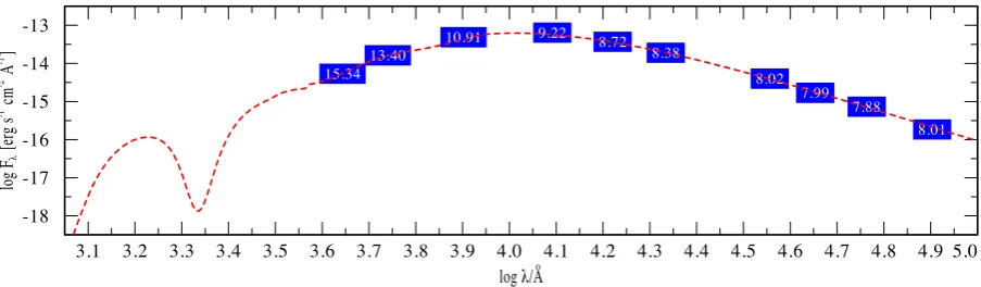 Figure 6. Observed ﬂux distribution of MN18 in absolute units, based on the photometric measurements (blue rectangles) compiled in Tablethe emergent ﬂux of the reddened model spectrum (red dashed line) with the parameters as given in Table 1, compared to 5.