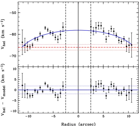 Fig. 10 plots the distribution of the heliocentric RV of the Hα line,vhel, along the slit, calculated using the method and programs de-scribed in Zasov et al