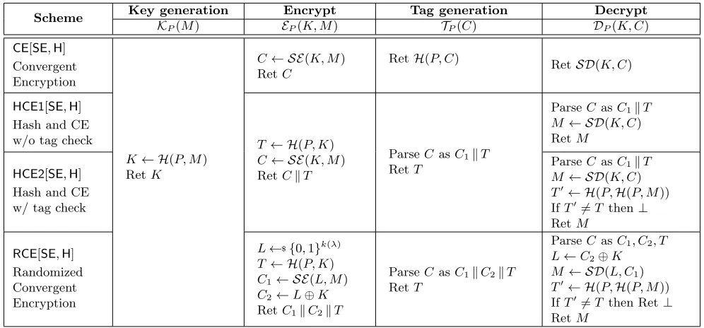 Figure 4: MLE schemes built using symmetric encryption scheme SEgenerationfamily = (SK, SE, SD) and hash function H = (HK, H)