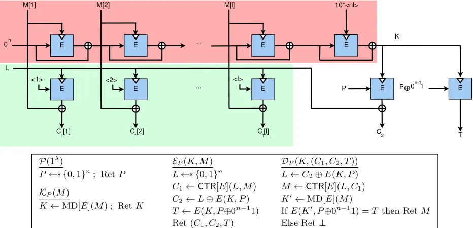 Figure 11: ⊥ Top: Key generation and encryption, together in a single pass, for a message of length ℓn usingRCE[E] for a block cipher E