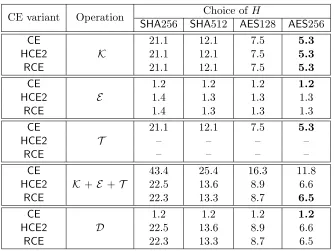 Figure 12: Performance of CE instantiations in cycles per byteis the total time for key generation, encryption and tag generation.performance indicates that a negligible amount of computation is needed to get the tag