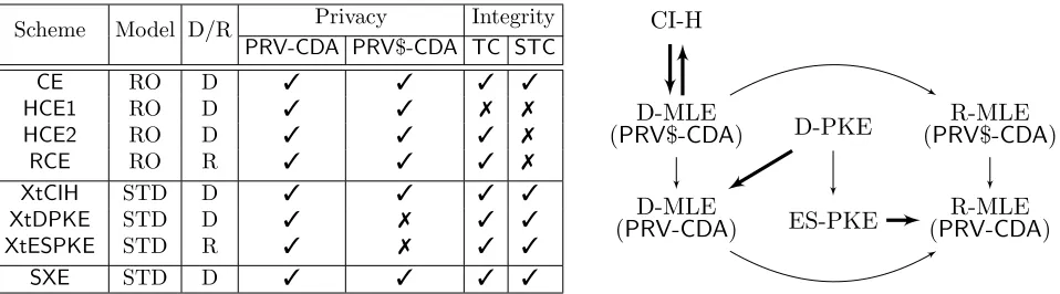Figure 1:Left: For each MLE scheme that we construct, we indicate whether it is in the RO or standardmodel; whether it is deterministic or randomized; and which security properties it is proven to possess.The assumptions for XtCIH, XtDPKE and XtESPKE are, 