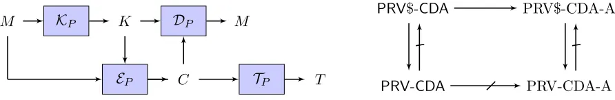 Figure 2: Left:algorithm is not shown.A to B means that any A-secure MLE scheme is also B-secure