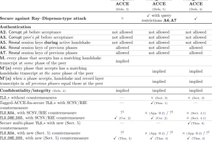 Table 1: Summary of security notions and results on TLS