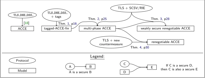 Figure 2: Summary of results on TLS and renegotiation