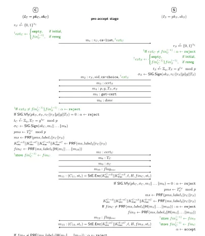 Figure 4: TLS handshake for TLS DHE DSS WITH 3DES EDE CBC SHA ciphersuite with client authentication†and SCSV / RIE renegotiation countermeasures