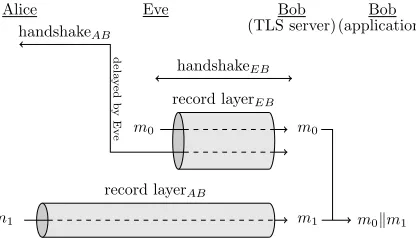 Figure 1: Ray and Dispensa’s man-in-the-middle renegotiation attack on TLS-reliant applications